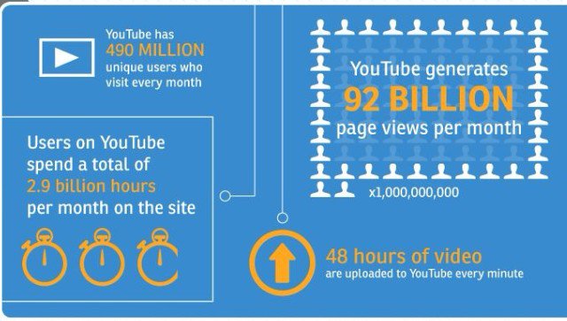 ebbecomms's tweet photo. Do you use @YouTube for your #business comms? Think about it... See why~ #onlinemarketing #PR #ebbecomms https://t.co/pSlr5aNHG4