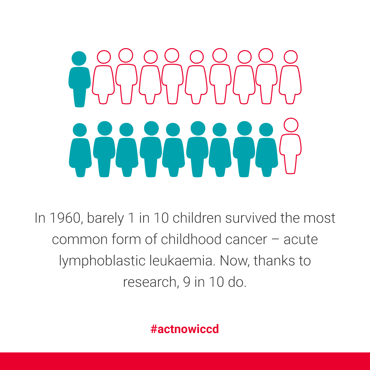 bloodcancer_uk's tweet photo. 9 in 10 children now survive childhood leukaemia but we've still got work to do #ActNowICCD https://t.co/jJrhKpXbLV https://t.co/0svrtE3wIc