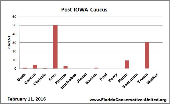 UnitedFlorida's tweet photo. POST-IOWA Caucus Survey @tedcruz 50% @realDonaldTrump 31% @marcorubio 9%  @NWOCC @UnitedOhio @Gatortrapper #CruzCrew https://t.co/w7rg6ACWxF