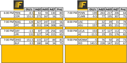 CBBQuickLook (@cbbquicklook) on Twitter photo <a href="/FantasyHub/">FantasyHub</a> #CBB #QuickLook #DFS #FantasyHub 2/12 7 PM Team ranks and proj scores from kenpom.com <a href="/FantasyHub/">FantasyHub</a> #CBB #QuickLook #DFS #FantasyHub 2/12 7 PM Team ranks and proj scores from kenpom.com