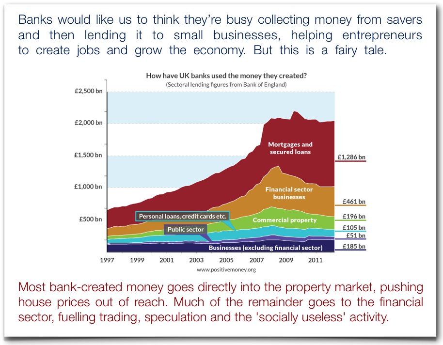 PositiveMoneyUK's tweet photo. Why is money so unevenly distributed?
https://t.co/3KEOULRYuS https://t.co/LEH5vudjDc