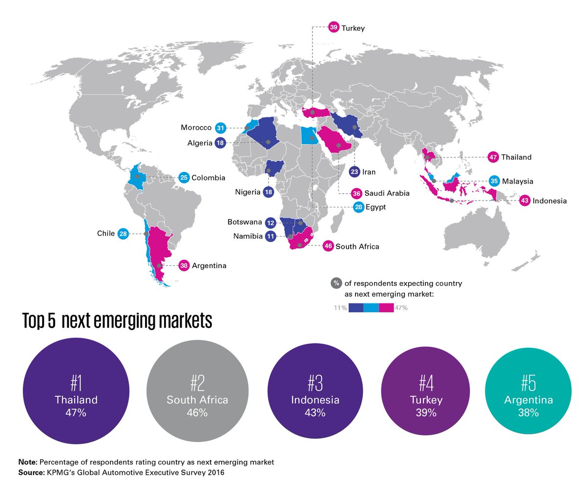 KPMG's tweet photo. Where are the next emerging markets? https://t.co/pV3rGjqE5E #auto https://t.co/FOadIS0Cw8