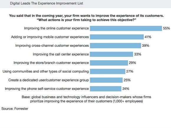 CXDXCloud's tweet photo. Forrester: Your Best Investment Is Digital Customer Experience #HPSoftware https://t.co/58fovOonMk https://t.co/GduTESa84d