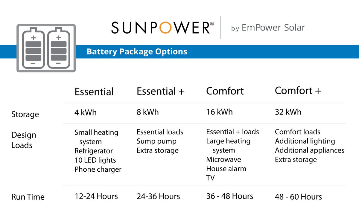 EmPowerSolar's tweet photo. Thinking of going #solar? You may want to consider adding #battery #backup power solutions: https://t.co/avvvLtipOy https://t.co/DGfQ4zI17N