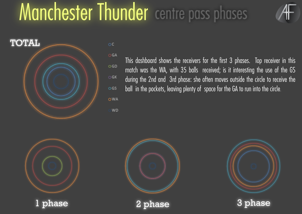 ale_il_fo's tweet photo. CP Stats #netball @thundernetball #DataVisualization #dataviz @CMetSPA @NetballNZ  @SkyNetball @England_Netball https://t.co/oe1s1NWtFr