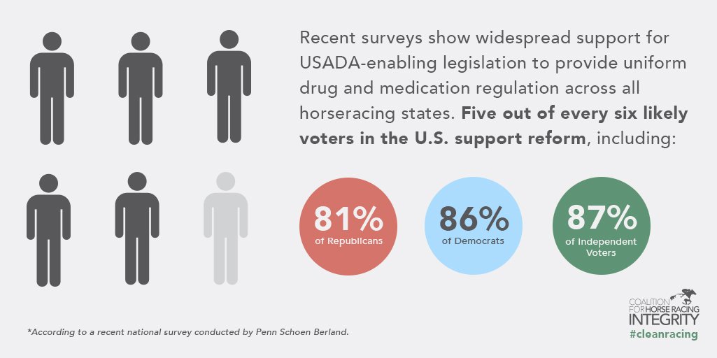 HorseIntegrity's tweet image. 5 out of every 6 likely US voters support #cleanracing reform - learn more: bit.ly/1SDGTpT