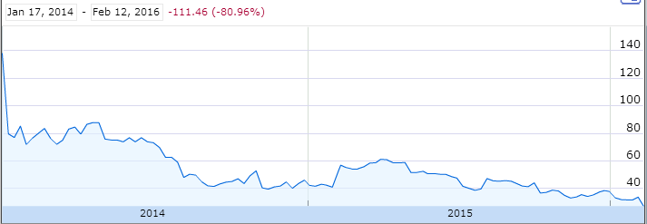 MLMMOS's tweet photo. $NUS Down over 80% since #China #Pyramid Probes news (Jan '14) / #NuCollapse at MLM NuSkin https://t.co/e1gqaMk5hj https://t.co/nJ3DGwfpWW