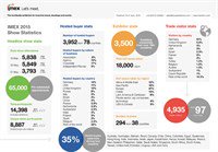 Will you be joining us for #IMEX16? Check out these numbers for #IMEX15.  ow.ly/W17mP