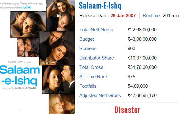 SRKswarrior1's tweet photo. Salam - E - Ishq was also a multistarrer with a mega budget 
#ThisEidOnlyRaees @girlwiddewyskin https://t.co/iNRcvm3Zgj