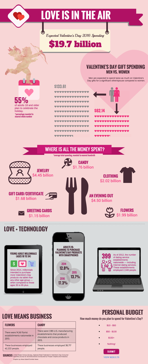 cronkitenews's tweet photo. #ValentinesDay spending is projected to reach $19.7 billion this year. @lexatravels reports: https://t.co/52KOVfyvkM https://t.co/sc3Q3L9aXQ