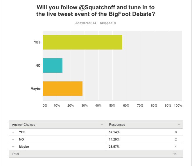 SquatchOff's tweet photo. The rest of our #Squatchoff results. A post survey is in the works, stay tuned https://t.co/c98j9fYmIG