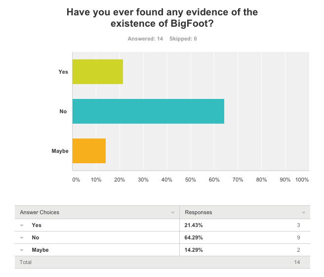 SquatchOff's tweet photo. The rest of our #Squatchoff results. A post survey is in the works, stay tuned https://t.co/c98j9fYmIG