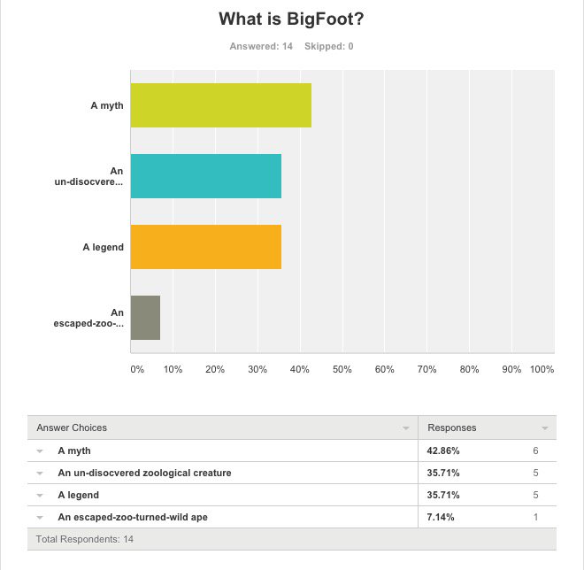 SquatchOff's tweet photo. The results are in from our pre #Squatchoff survey https://t.co/cP6GbONxUV