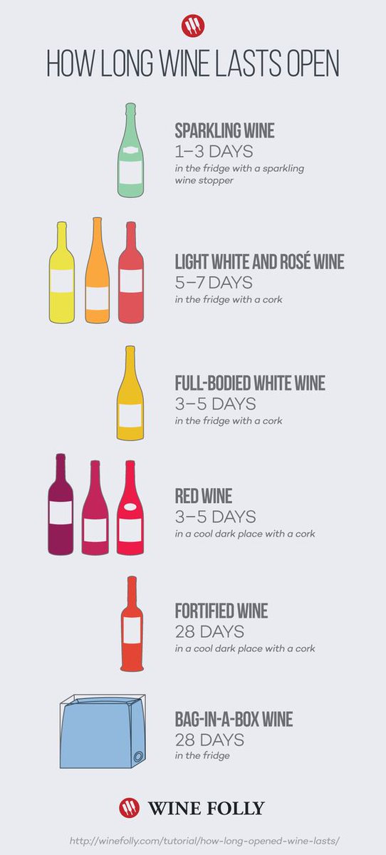 A_Wine_O's tweet image. There are people who don't finish the eitire bottle of wine n a night! A guide to how long wine lasts after opened.