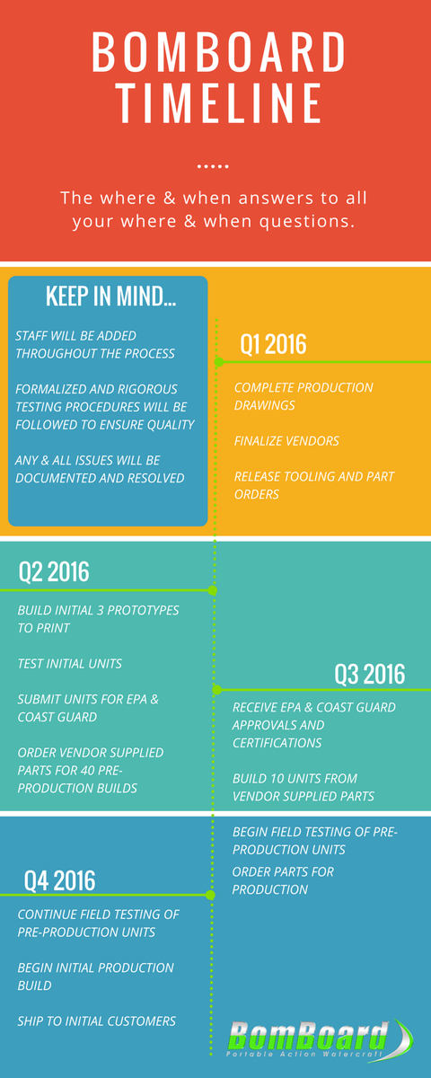 Curious when you'll be able to jump aboard? #BomBoard #Timeline #Production #Watercraft