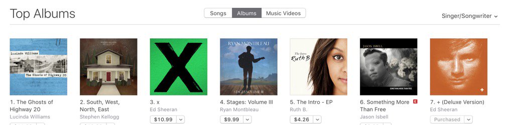 Stephen_Kellogg's tweet photo. Ah the sugar rush of release day! This is a little company called @iTunes. #2aintbad #swne https://t.co/7YkZiXnCHt https://t.co/fiVr9y3vwr