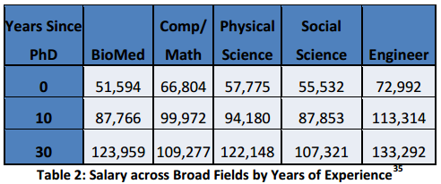 #Career salaries of #PhD holders at various years after graduation. 

Can't wait til I'm 60! #gradschool #phdlife