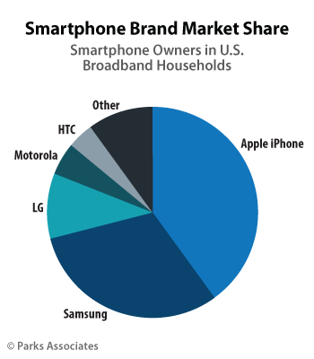 blogosquare's tweet photo. Samsung rattrape progressivement Apple sur le marché américain https://t.co/ePJM7m0rYg https://t.co/ZfOmdaJ4Bs