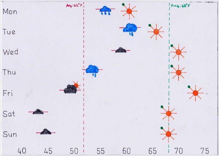DataPlusScience's tweet photo. Week 33: "Envy" now posted to https://t.co/ocDZhaUlOz w/ @VizWizBI featuring an eye of envy &amp; a weather comparison. https://t.co/zEVlDant1E