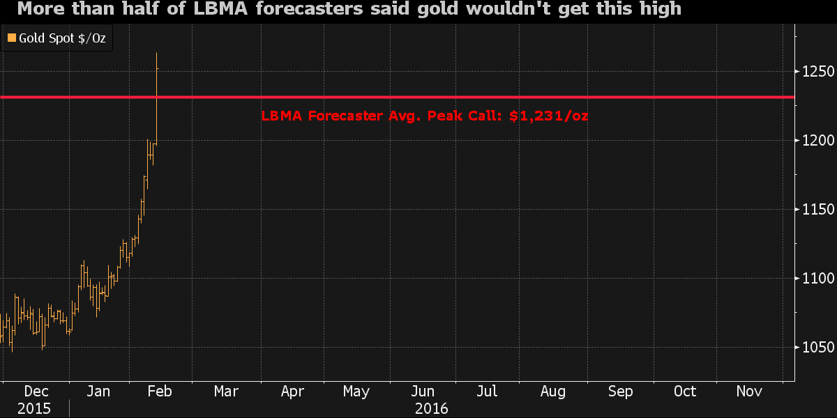 business's tweet image. Even the most optimistic people underestimated how much gold would soar bloom.bg/1KeH4bd