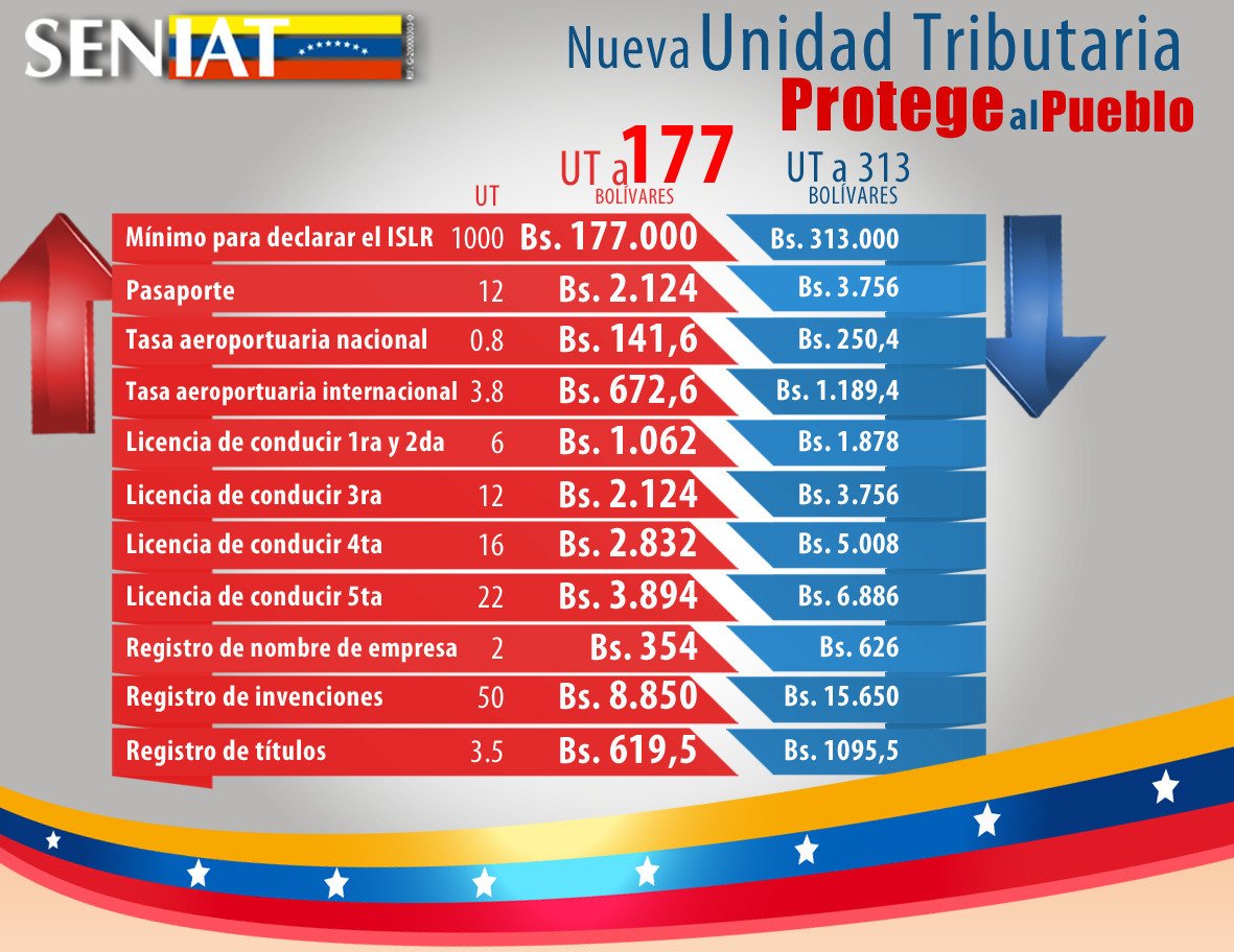 SENIAT_Oficial's tweet photo. El ajuste de la U.T es una acción impulsada por el Gob. Nacional para mantener un equilibrio económico en el país https://t.co/F9qtvTDQ3e