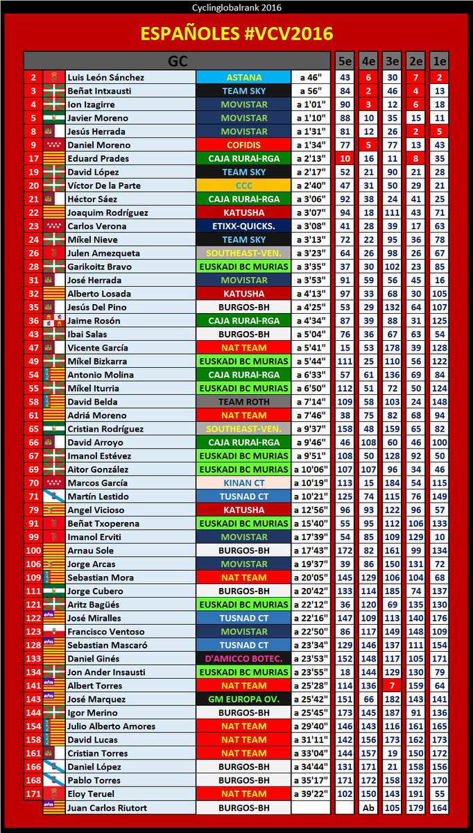 @Cyclinglobal_RK #CicloHISPANOSporelmundo #VCV2016
