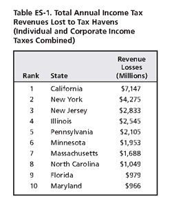 YourAnonNews's tweet photo. total losses to tax havens in 2011, enough for free education and healthcare for everyone in the USA https://t.co/9rn66sujLm