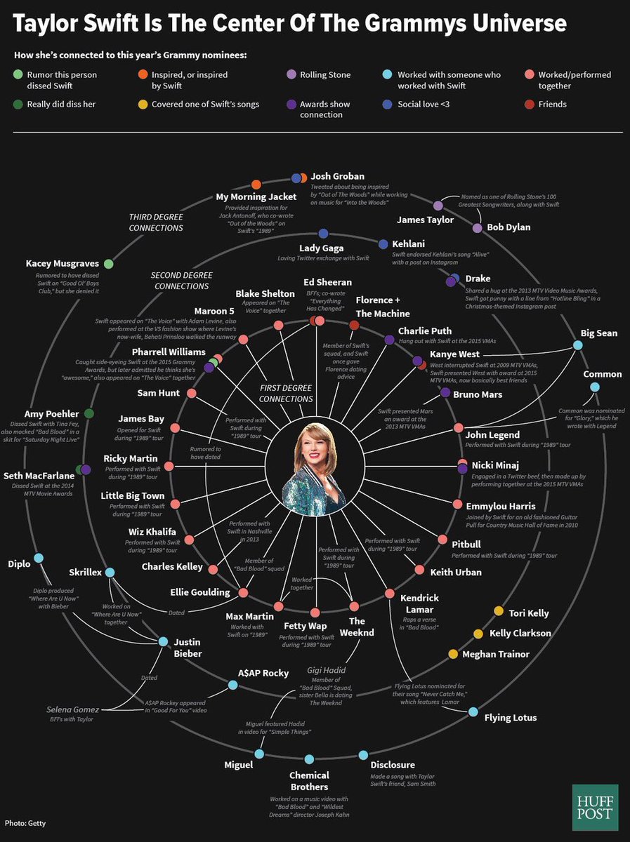 tswiftMY's tweet photo. Taylor is the center of the Grammys universe! Read more: https://t.co/8mCHLUjImJ https://t.co/ZFXZMbbtgP