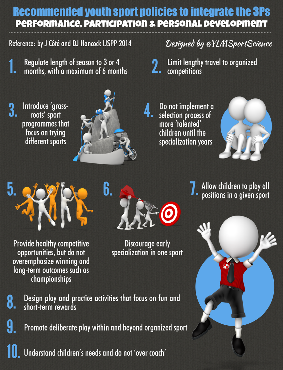 YLMSportScience's tweet image. 💡If you train young athletes, this infographic is for you
✅ Performance
✅ Participation
✅ Personal Develpt