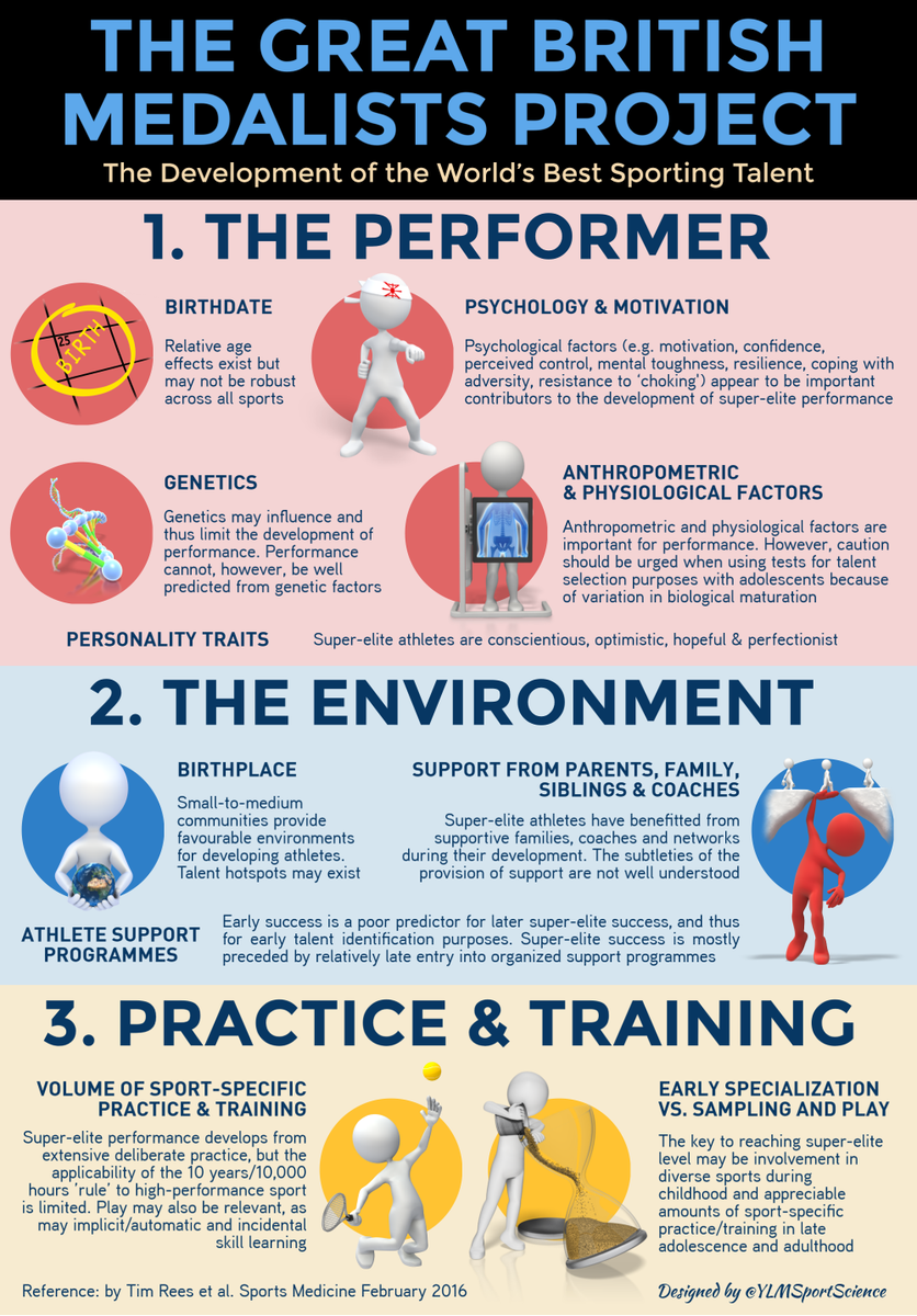 YLMSportScience's tweet image. 💡If you train young athletes, this infographic is for you
✅ Performance
✅ Participation
✅ Personal Develpt
