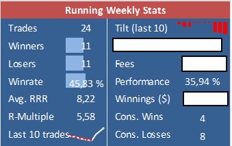 FINdaytrader's tweet image. Tossa 8 treidin losing streakissä meinas jo usko loppua! Tiesin kuitenkin, että todennäköisyys on meikän eduksi!