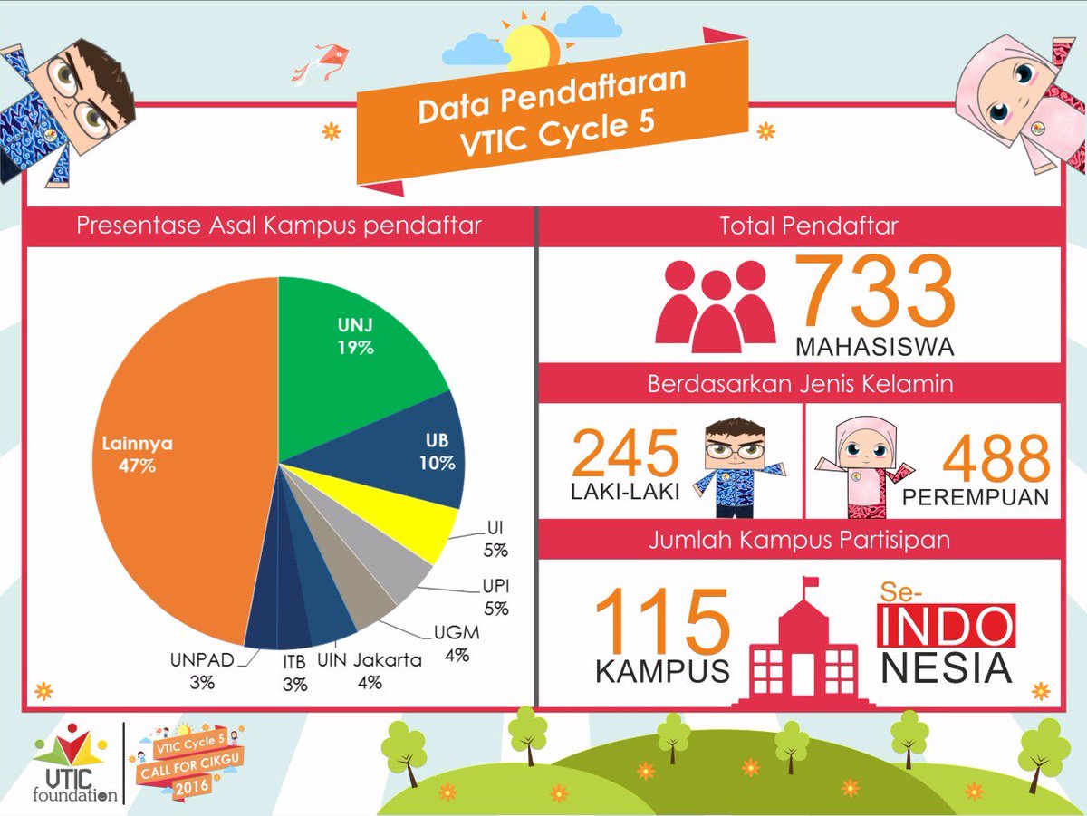 VTICFoundation's tweet photo. ini nih data statistik pendaftar VTIC Call for Cikgu 5 :)
#VTICCycle5 https://t.co/x85KbOzA9M
