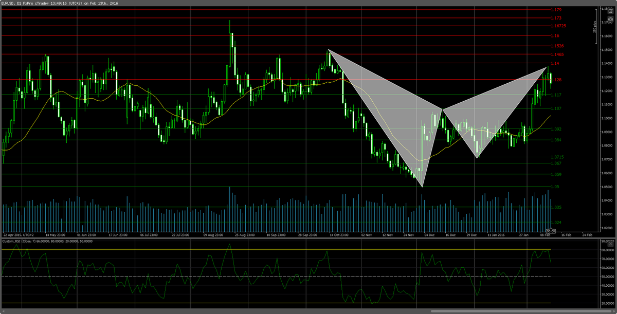 FXTPTeam's tweet image. EURUSD 1d TF-A very nice bat formation completed just below the 1.14 price level.1st target-1.107 S&amp;amp;R level. #eurusd