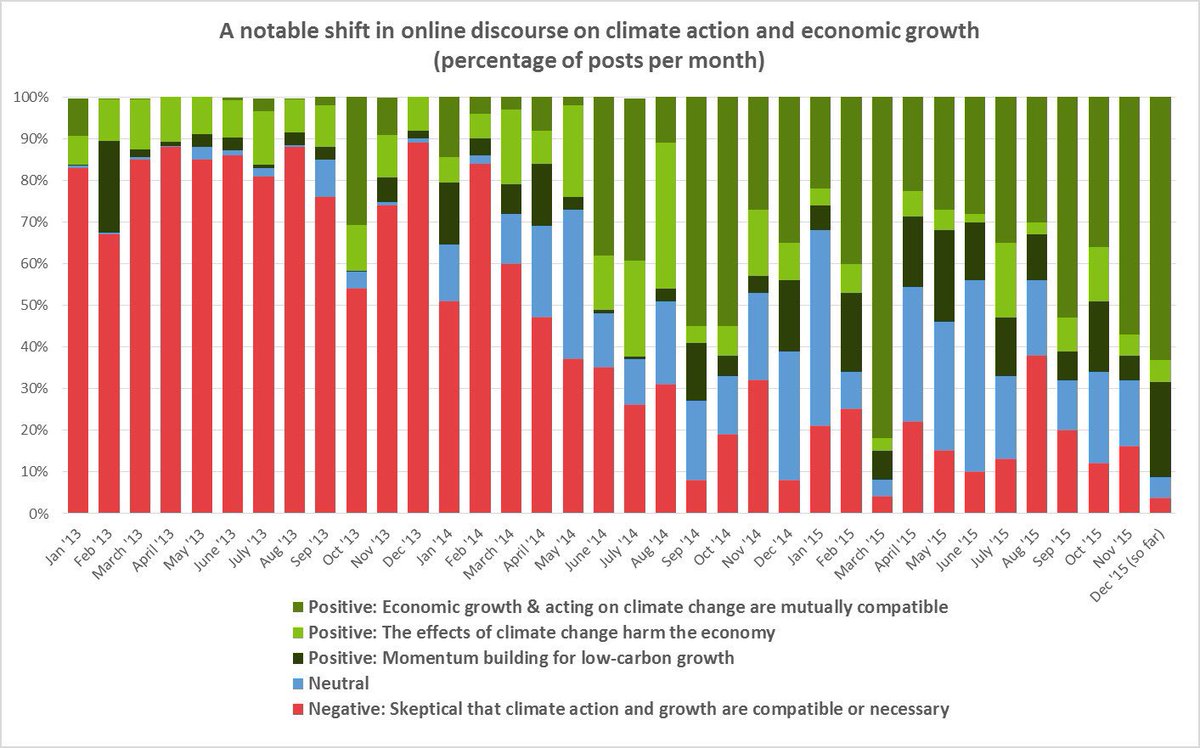 UNFCCC's tweet photo. Growth of positive social media commentary on #climateaction grew 700% over the last 3 years https://t.co/LbGRrbTNH9 https://t.co/QETaS83hq2