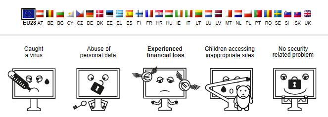 Europarl_BE's tweet photo. 9% vd Belg. internetgebruikers verloor geld door #internetfraude, meer dan in rest v. EU 
https://t.co/aC3yvZK3OR https://t.co/jRA9CKTojl