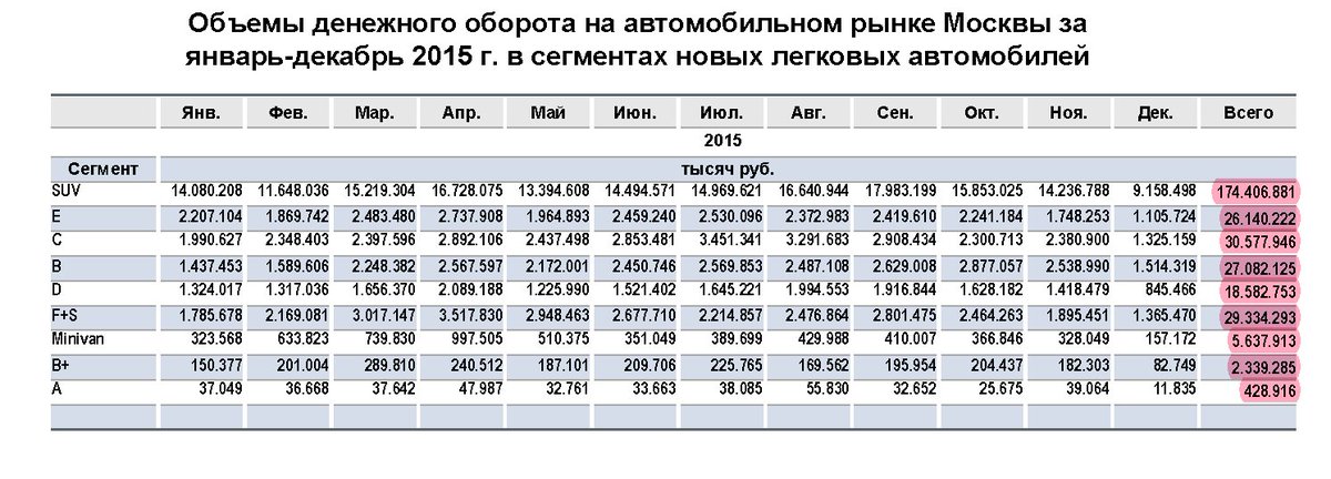 В 2015 году москвичи купили машин на 314 млрд рублей | ООО Автостат ИНФО avtostat-info.com/News/2126