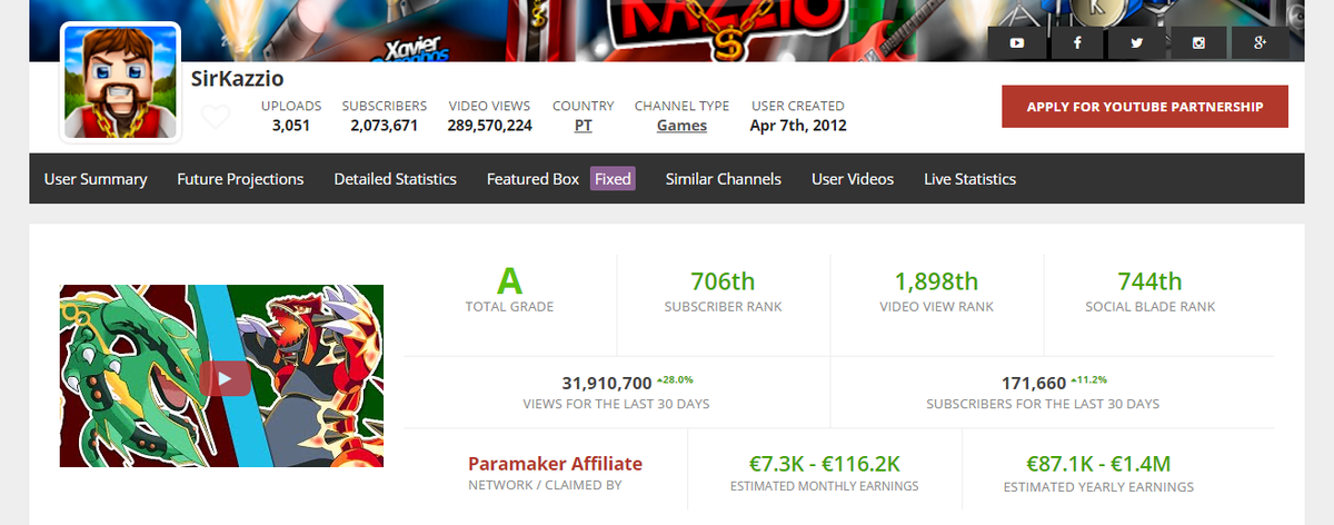 sirkazzio's tweet photo. ESTOU TÃO FELIZ! Somos o 1º canal de Portugal na História com rank A noSocialBlade! Obrigado demais a todos vcs! ♥️ https://t.co/x7bZBM57UY