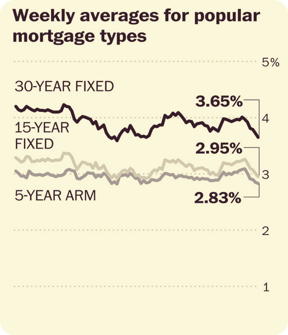 MSofSF's tweet image. RT @Allure_Realty: A dip in global markets means a dip in #MortgageRates. =&amp;gt; wapo.st/1muMIKU #boyntonbeach