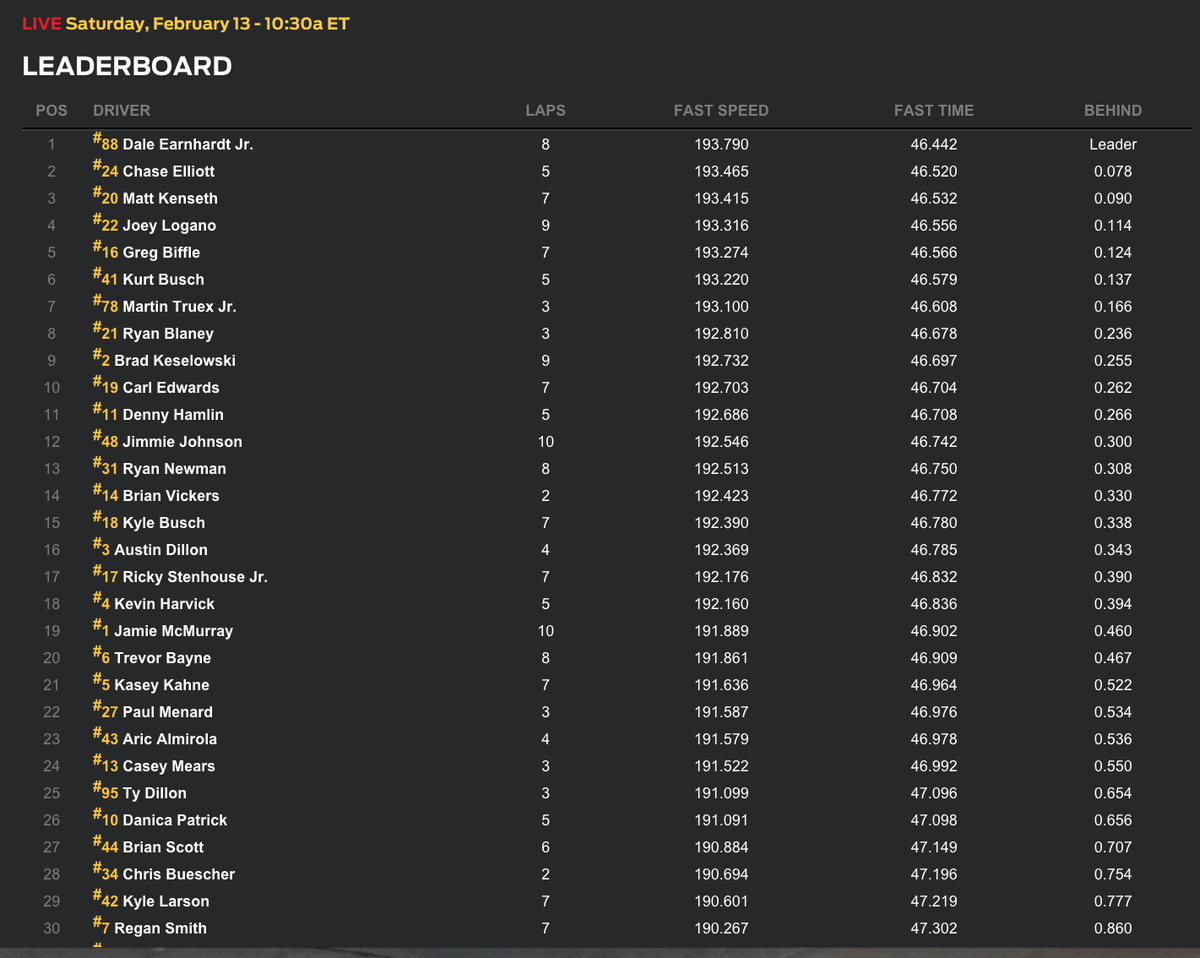tomjensen100's tweet photo. And @DaleJr to the top of the board in #Daytona500 practice. Live timing/scoring here: https://t.co/hgZS8FdARy https://t.co/cgL9zUPw48