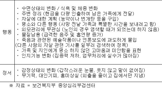 winfreywin's tweet photo. 지난달 자살사망자 유가족들 대상으로 했던 '심리부검' 조사결과. . . 자살징후 사인(sign)

자살은 막을 수 있습니다 https://t.co/MnlBmWCuvH