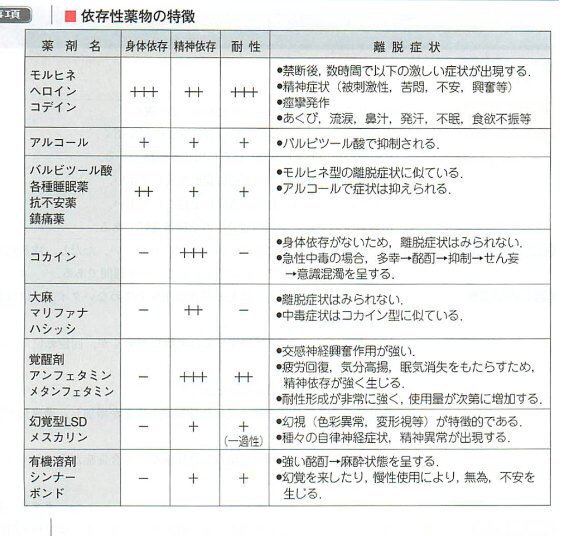 「身体依存 精神依存 耐性」の画像検索結果