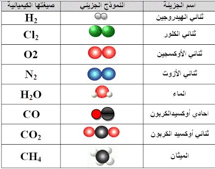 Nur Kemio On Twitter للتعبير عن الجزيئات ٢ النموذج الجزيئي