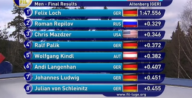 germansportnews's tweet photo. Nach dem #WM folgt der #EM-Titel für @FelixLoch! In der EM-Wertung gewinnt #Palik Bronze. #Rodeln #Luge #Altenberg https://t.co/amixRk3X0X