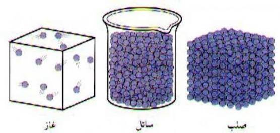 newton546's tweet photo. حالات المادة / سائل💦💧صلب💎غاز💭💨بلازما💥🔥 سبب الاختلاف الرئيسي هو الجزيئات وحركة ومدى قوة الرابطة التي تربط الجزيئات. https://t.co/7m9dR9WiUu