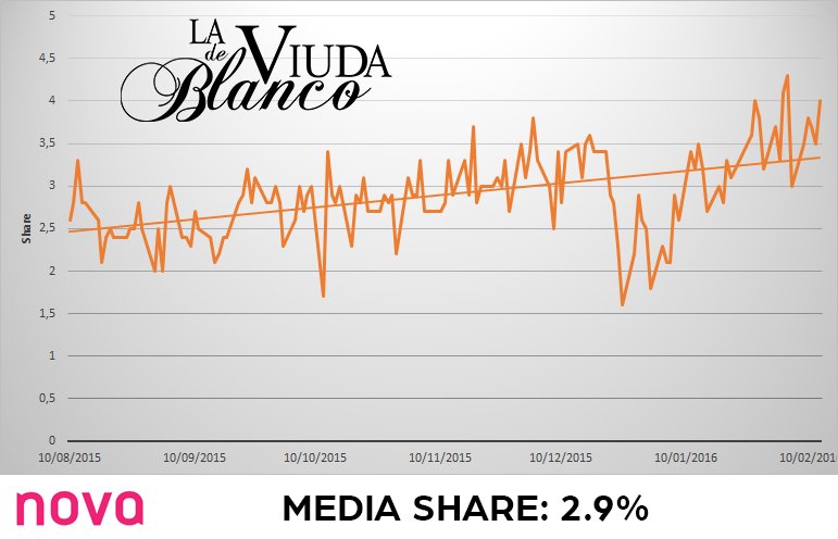 laviudadeblancoaudienciasnova3vezesteviernes12defebreroalas1800hultimocapituloennova