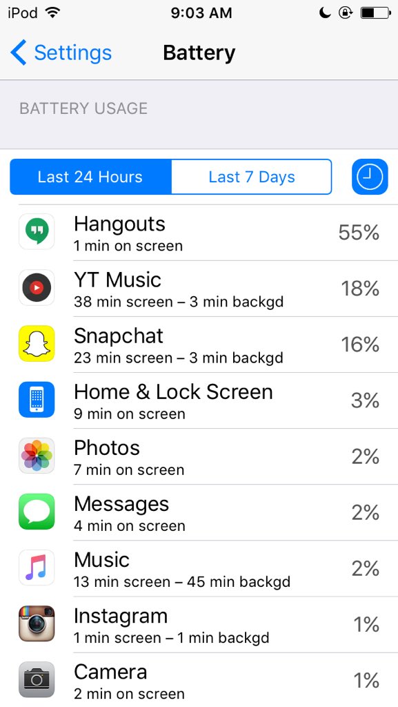 MrTurtleTums's tweet photo. Google, hangouts eats more than half of my battery without using the app #notcool https://t.co/qUcpMDvfvm