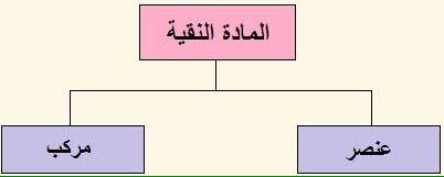 ثابت محدد، و الكيميائية المادة لها تركيب مادة هي المادة الكيميائية ثابت محدد، و الكيميائية المادة لها تركيب مادة هي المادة النقية