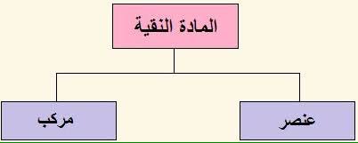 ثابت محدد، و الكيميائية المادة لها تركيب مادة هي المادة النقية