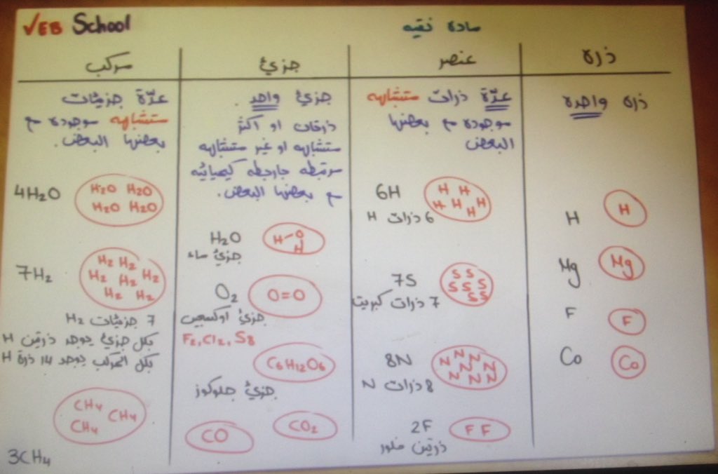 newton546's tweet photo. صورة توضح الفرق بين الذرة والجزيء والعنصر والمركب https://t.co/1yn9y4UfN9