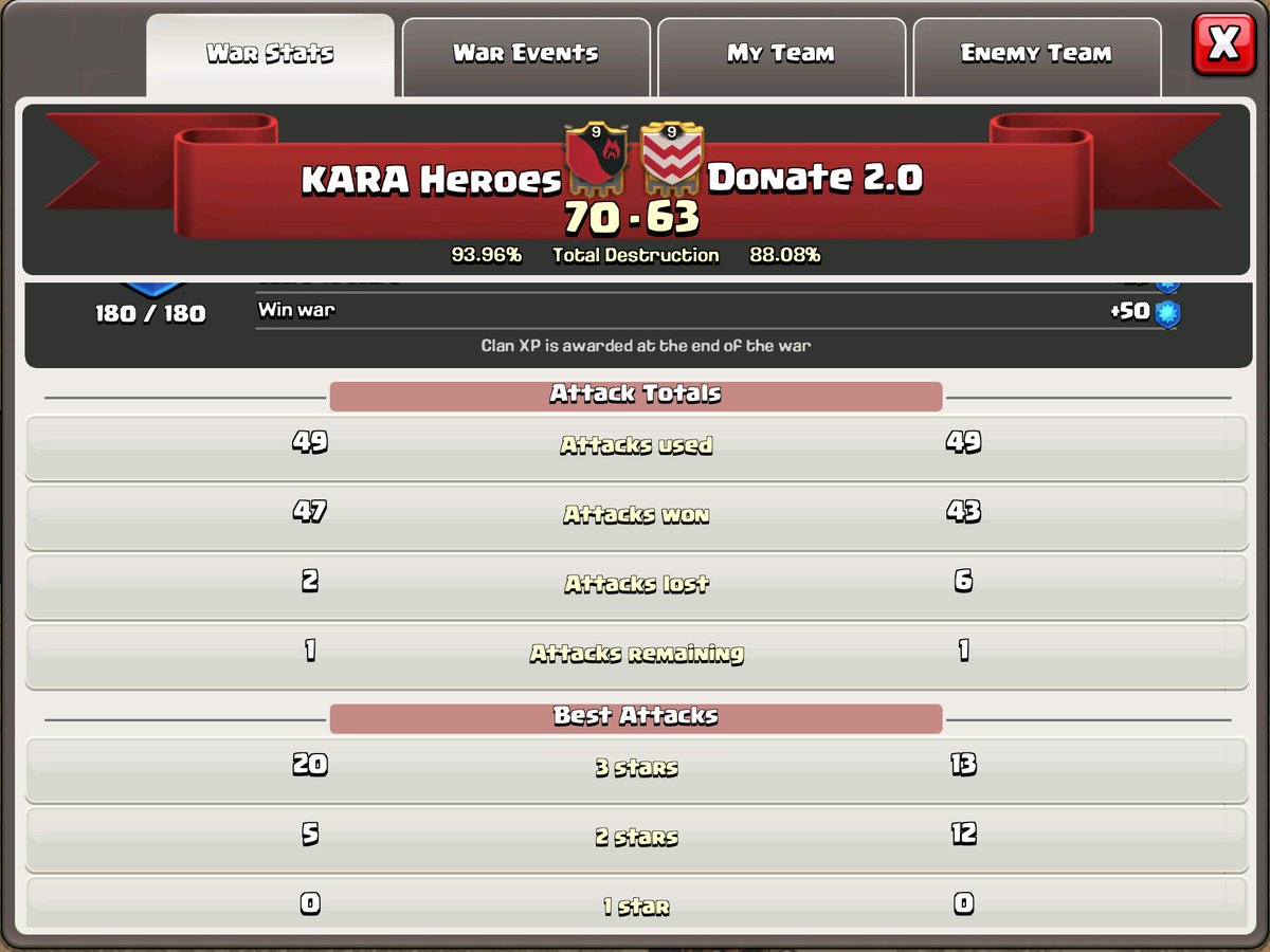 KARAClan's tweet photo. Thanks to D2.0 for an awesome random war. Gratz to KH members on the win @FPWarClans @PlayinWitCoC @DWA_CoC https://t.co/hqY6kobcvI